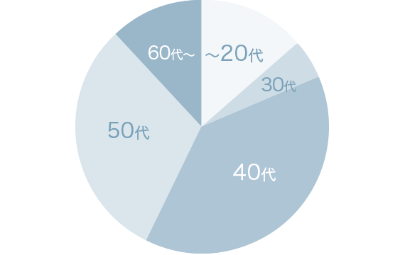 年齢分布グラフ