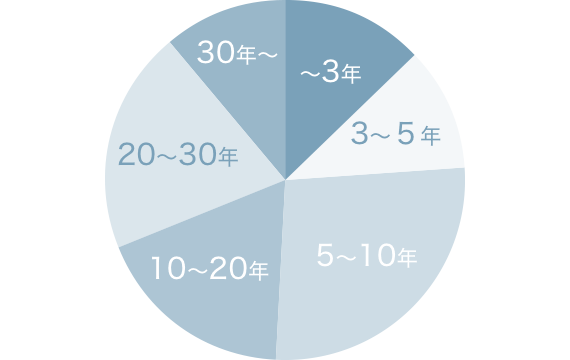 勤続年数分布グラフ